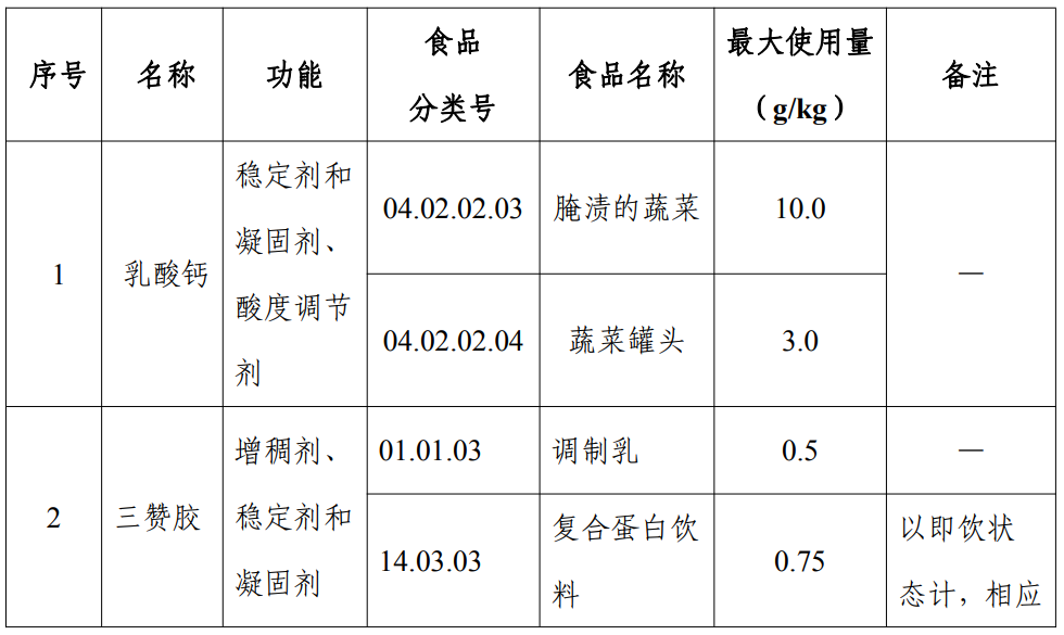 食品,丝氨酸蛋白酶,食品添加剂,新品种,国家食品安全风险评估中心,乳酸钙