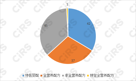 注册,特殊,配方,食品,雀巢,全营养