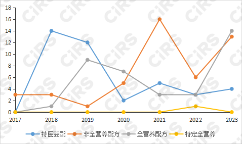 注册,特殊,配方,食品,雀巢,全营养