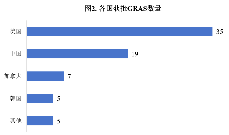 甜味剂,甜菊糖苷,瑞鲍迪苷,欧美,批准情况,分析