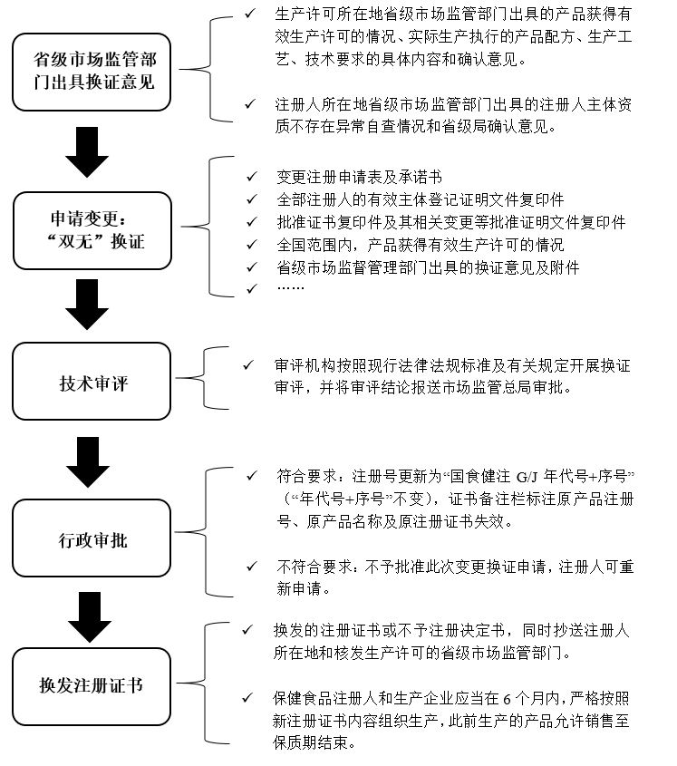 保健食品,保健食品注册,清理换证,双无产品