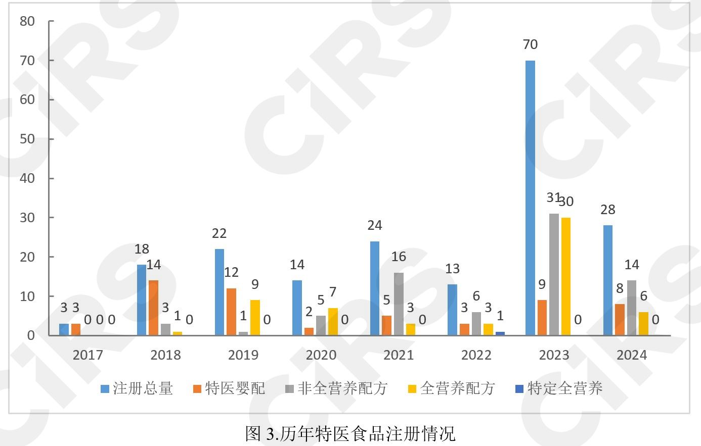 注册,特殊,配方,食品,雀巢,全营养