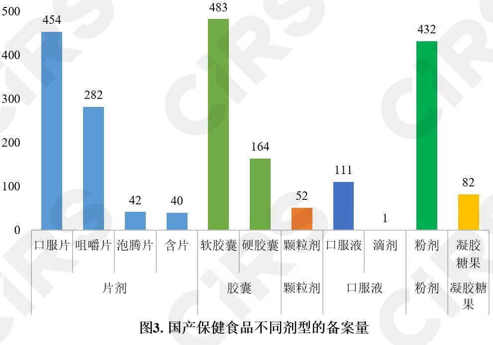 保健食品,备案情况,分析,数据分析