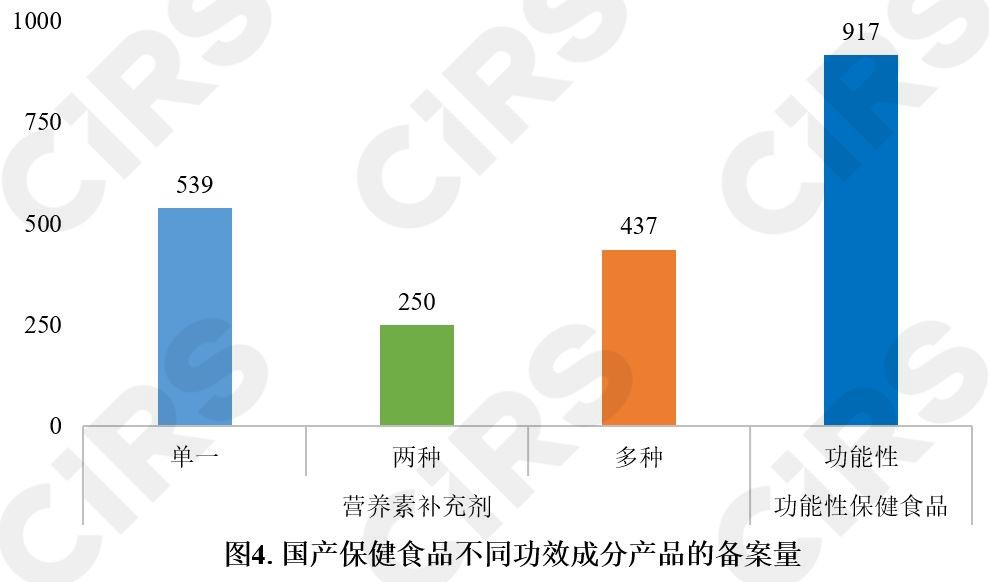 保健食品,备案情况,分析,数据分析