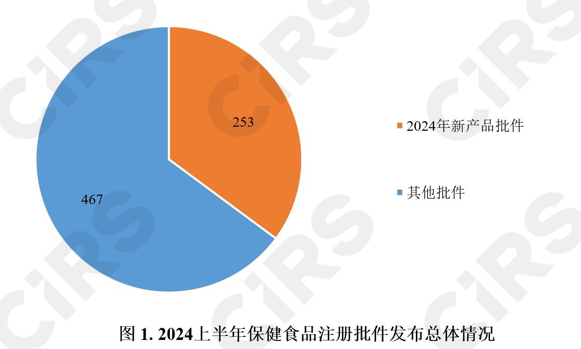 半年报,保健食品,注册,保健食品注册,数据分析