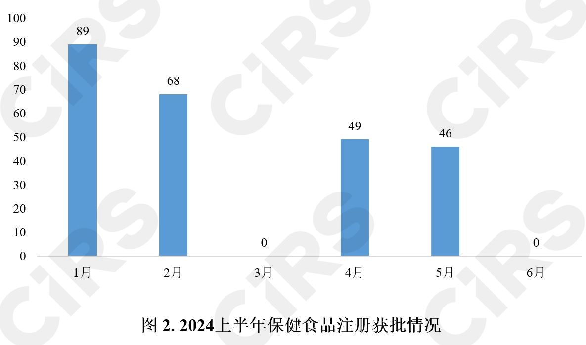 半年报,保健食品,注册,保健食品注册,数据分析