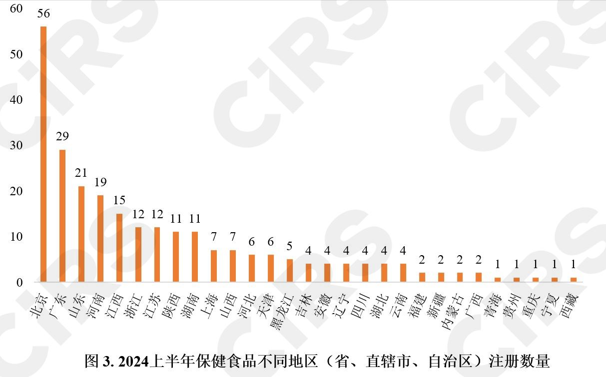 半年报,保健食品,注册,保健食品注册,数据分析