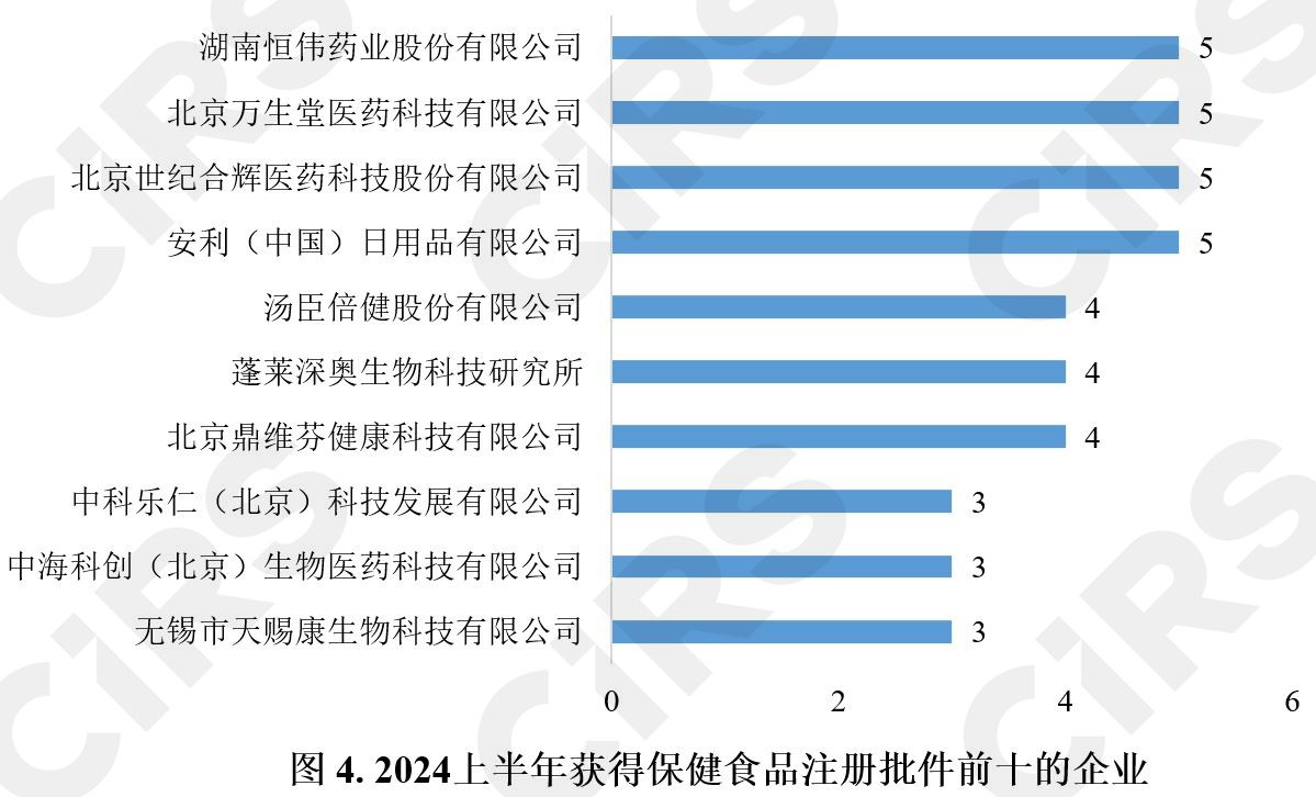 半年报,保健食品,注册,保健食品注册,数据分析