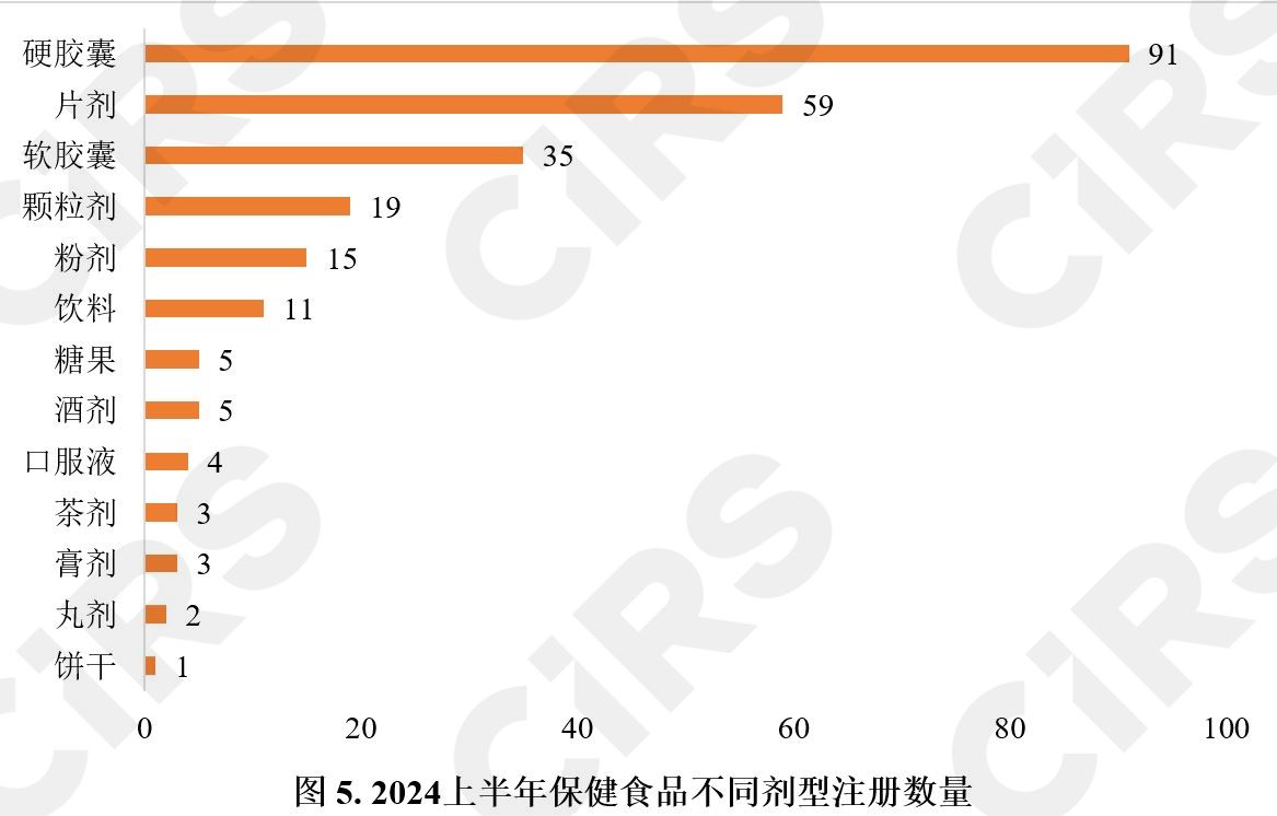 半年报,保健食品,注册,保健食品注册,数据分析