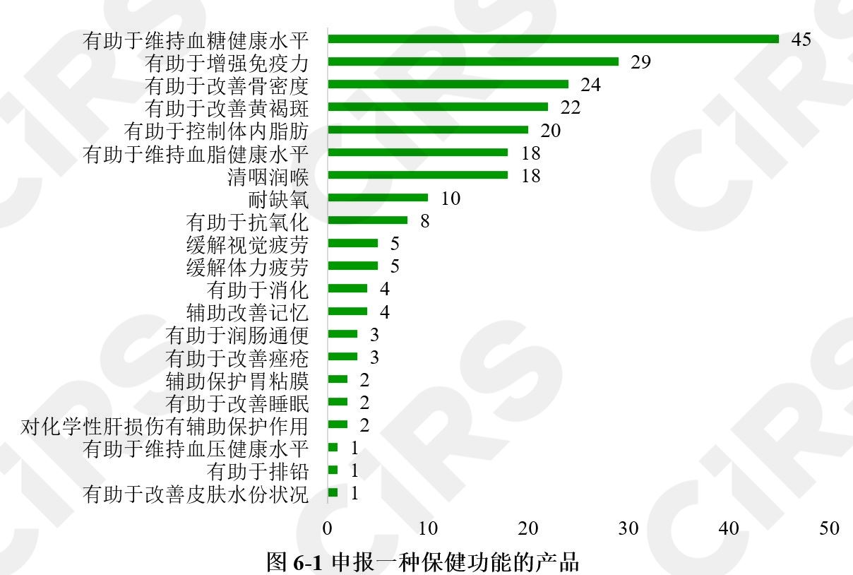 半年报,保健食品,注册,保健食品注册,数据分析