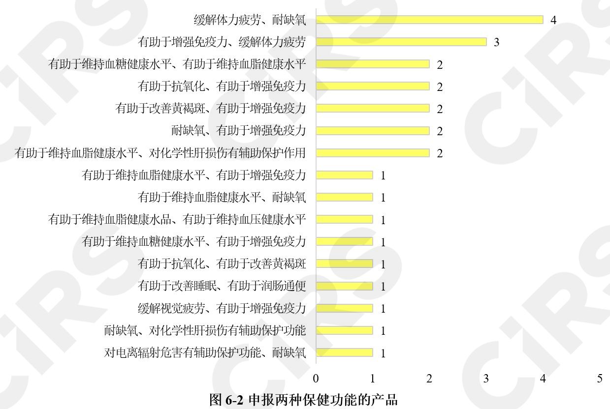 半年报,保健食品,注册,保健食品注册,数据分析