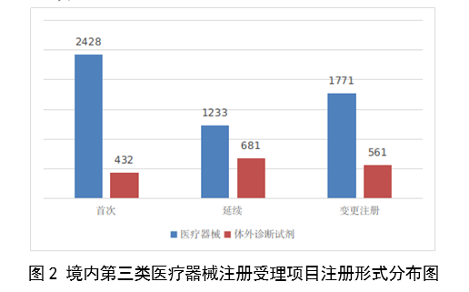 2023,医疗器械,医疗器械注册,工作报告,NMPA