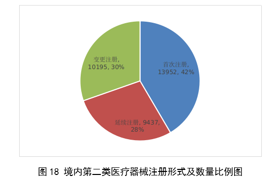 2023,医疗器械,医疗器械注册,工作报告,NMPA