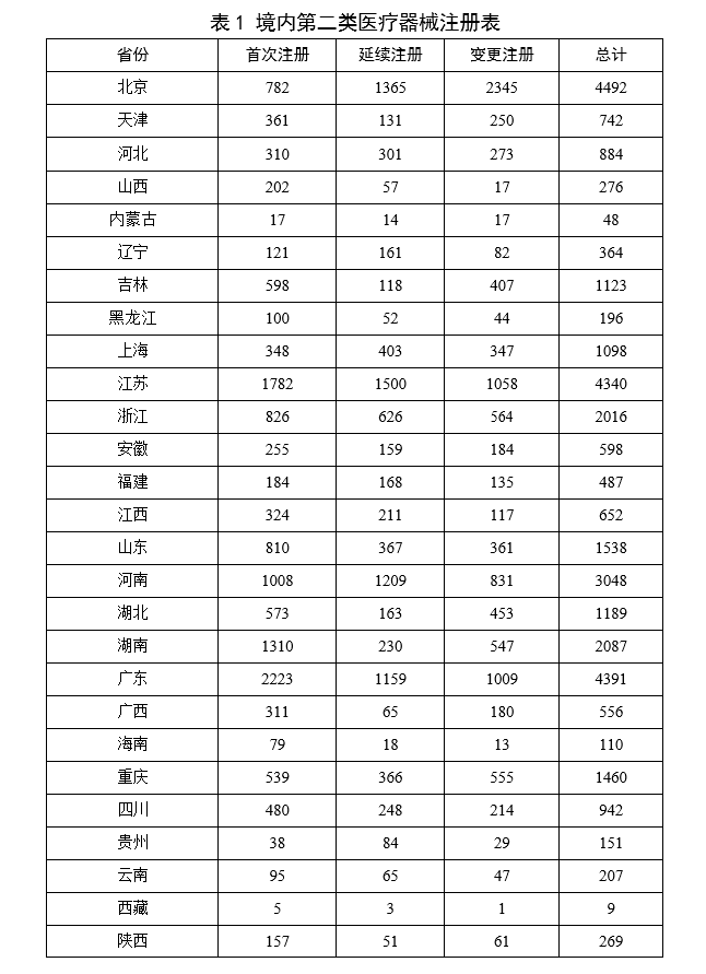 2023,医疗器械,医疗器械注册,工作报告,NMPA