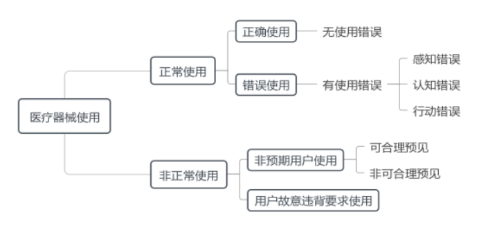 医疗器械注册与备案,人因设计,医疗器械,注册审查,注册与备案