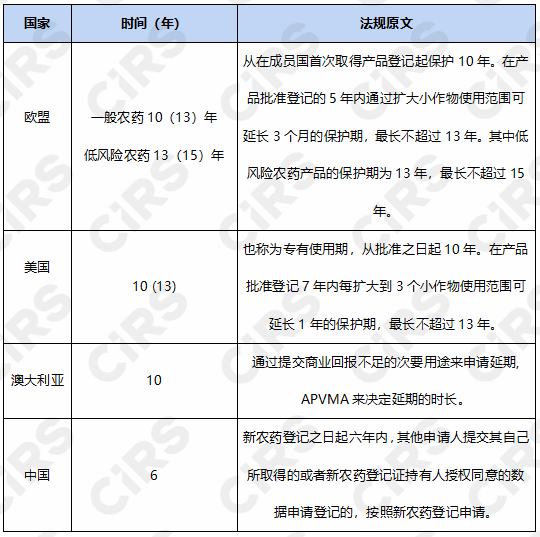 农药,农药登记,欧盟,美国,澳大利亚,农药登记资料保护期