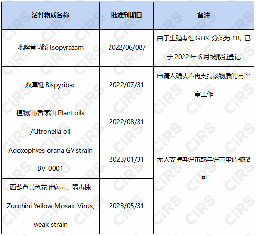 欧盟,欧盟农药,活性物质,评审阶段