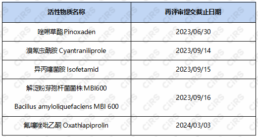 欧盟,欧盟农药,活性物质,评审阶段