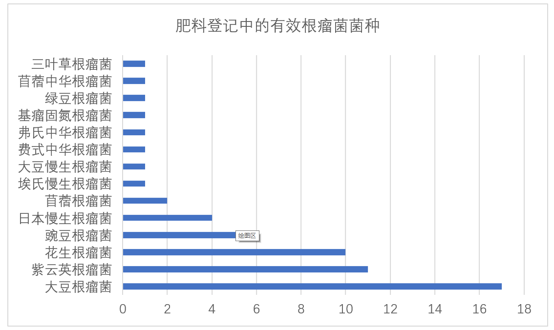 微生物菌肥,产品微生物,菌剂微生物,肥料,肥料登记