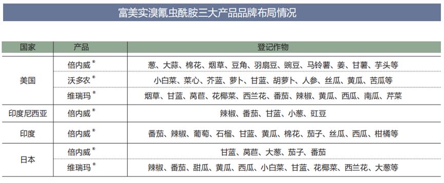 溴氰虫酰胺,氯虫苯甲酰胺,受体抑制剂类,杀虫剂