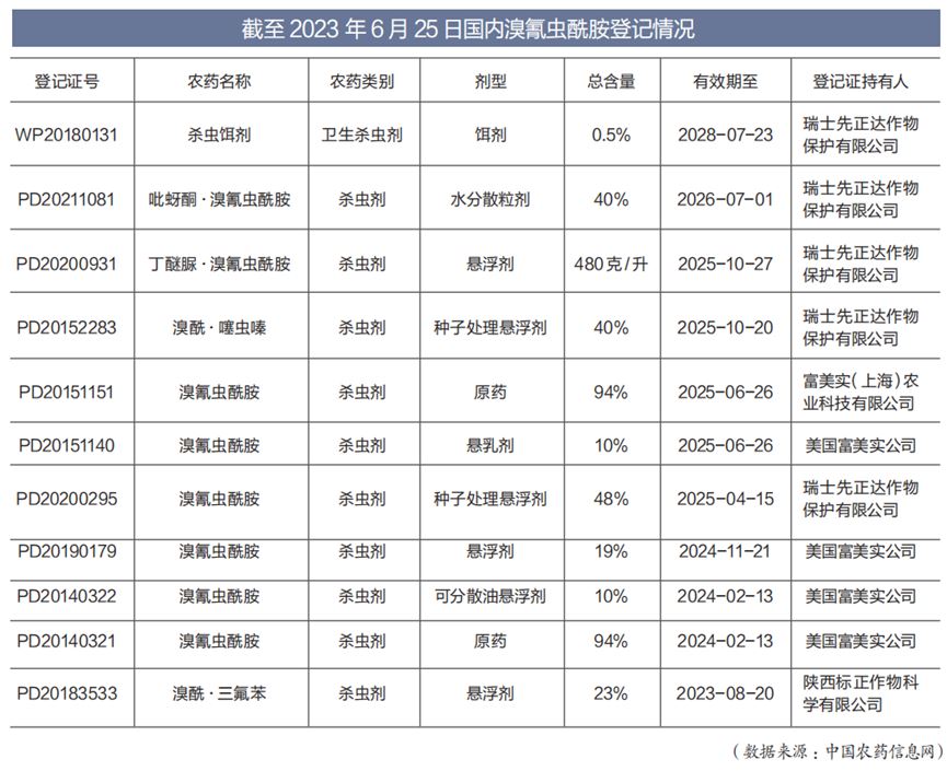 溴氰虫酰胺,氯虫苯甲酰胺,受体抑制剂类,杀虫剂