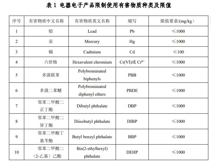 中国,RoHS,有害物质,种类,电器电子