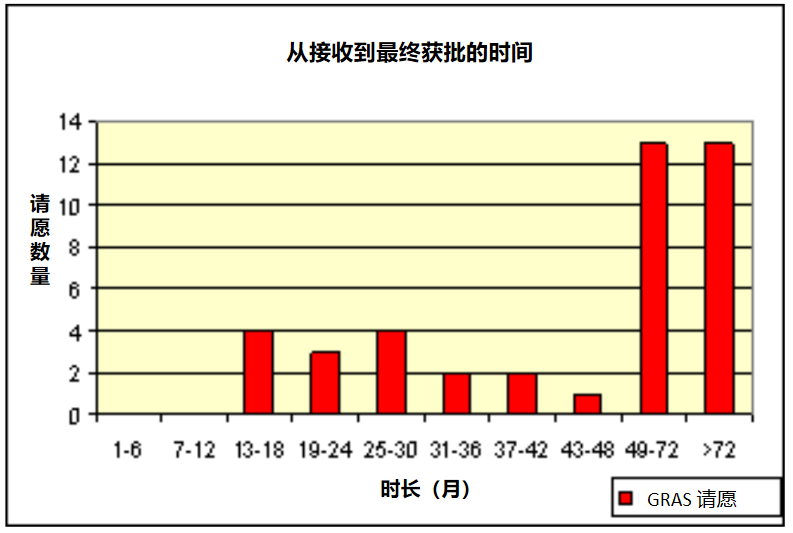 美国,GRAS,法规,FDA,新食品添加剂