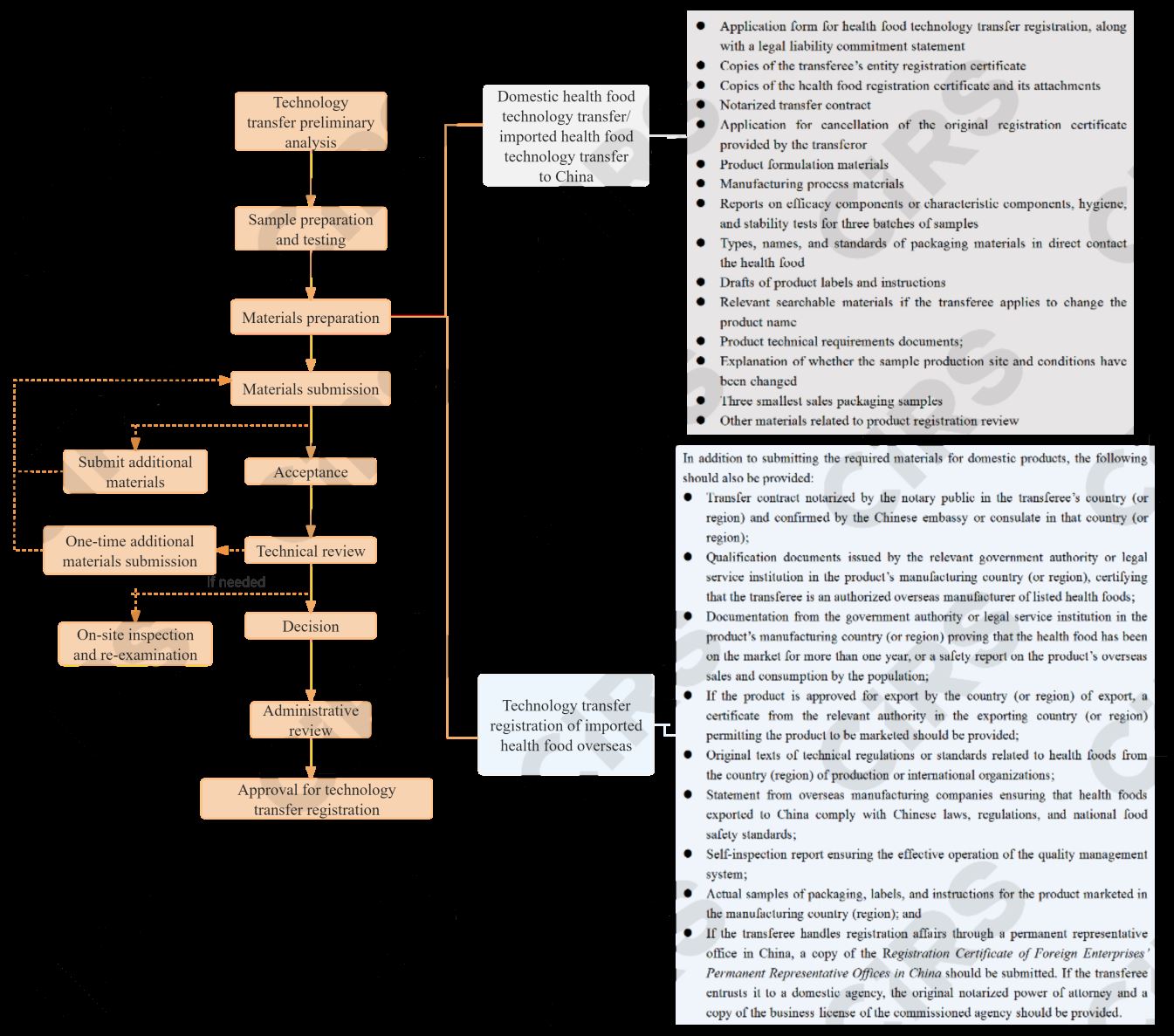 Health,Food,Transfer,Registration,China,Technology