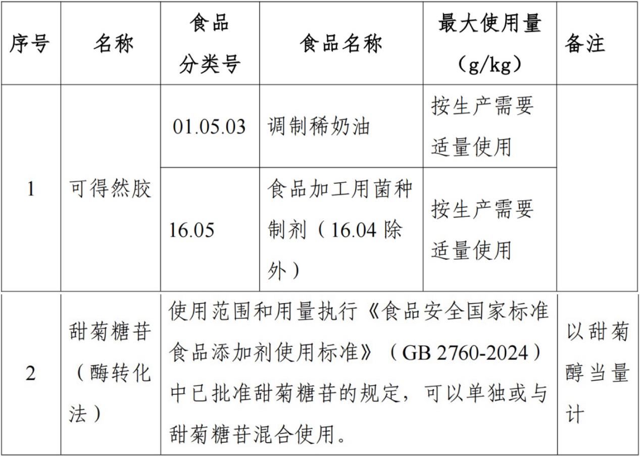 二丁基羟基甲苯,BHT,食品添加剂,新品种