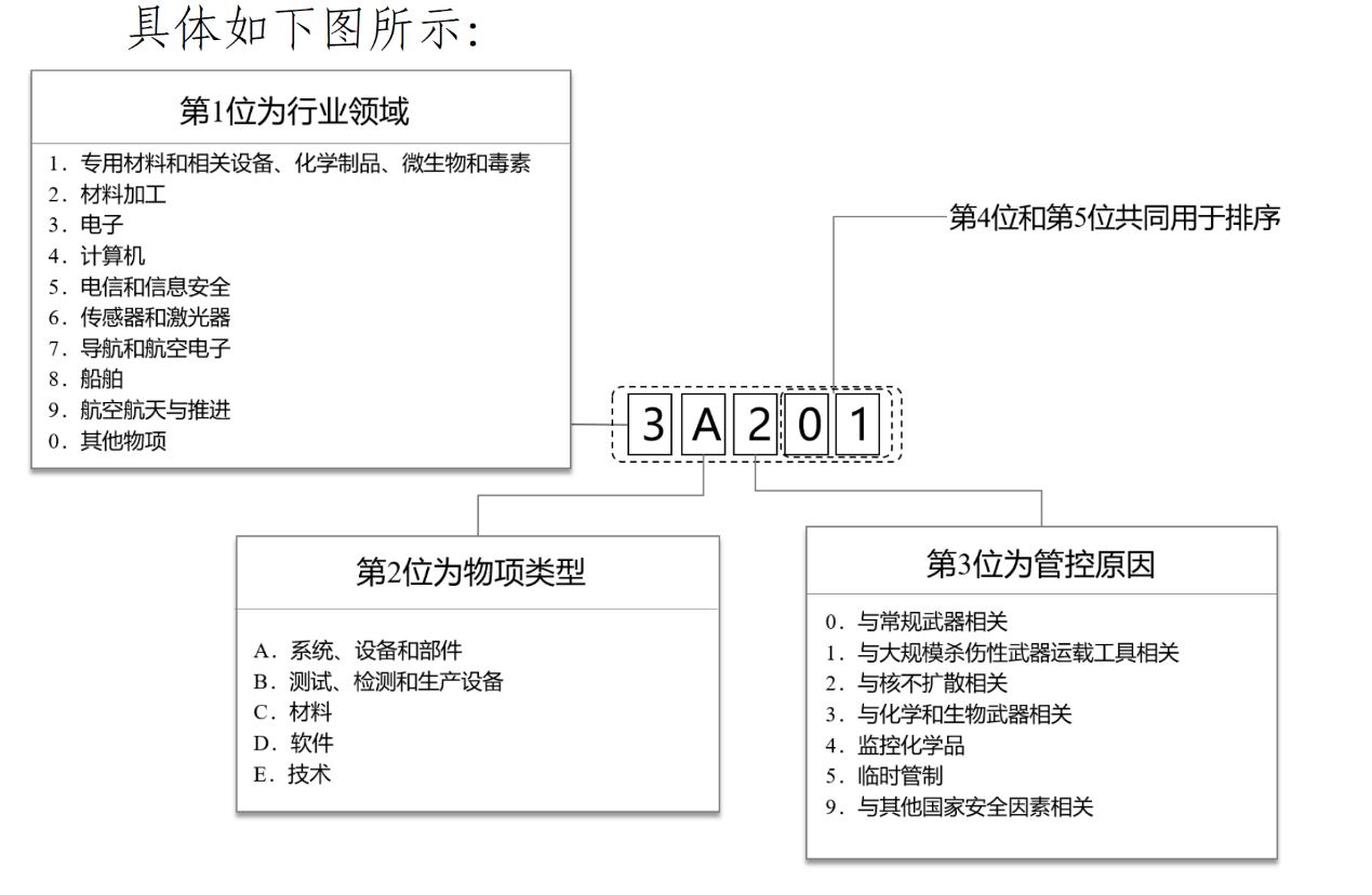 两用物项,出口,管制清单