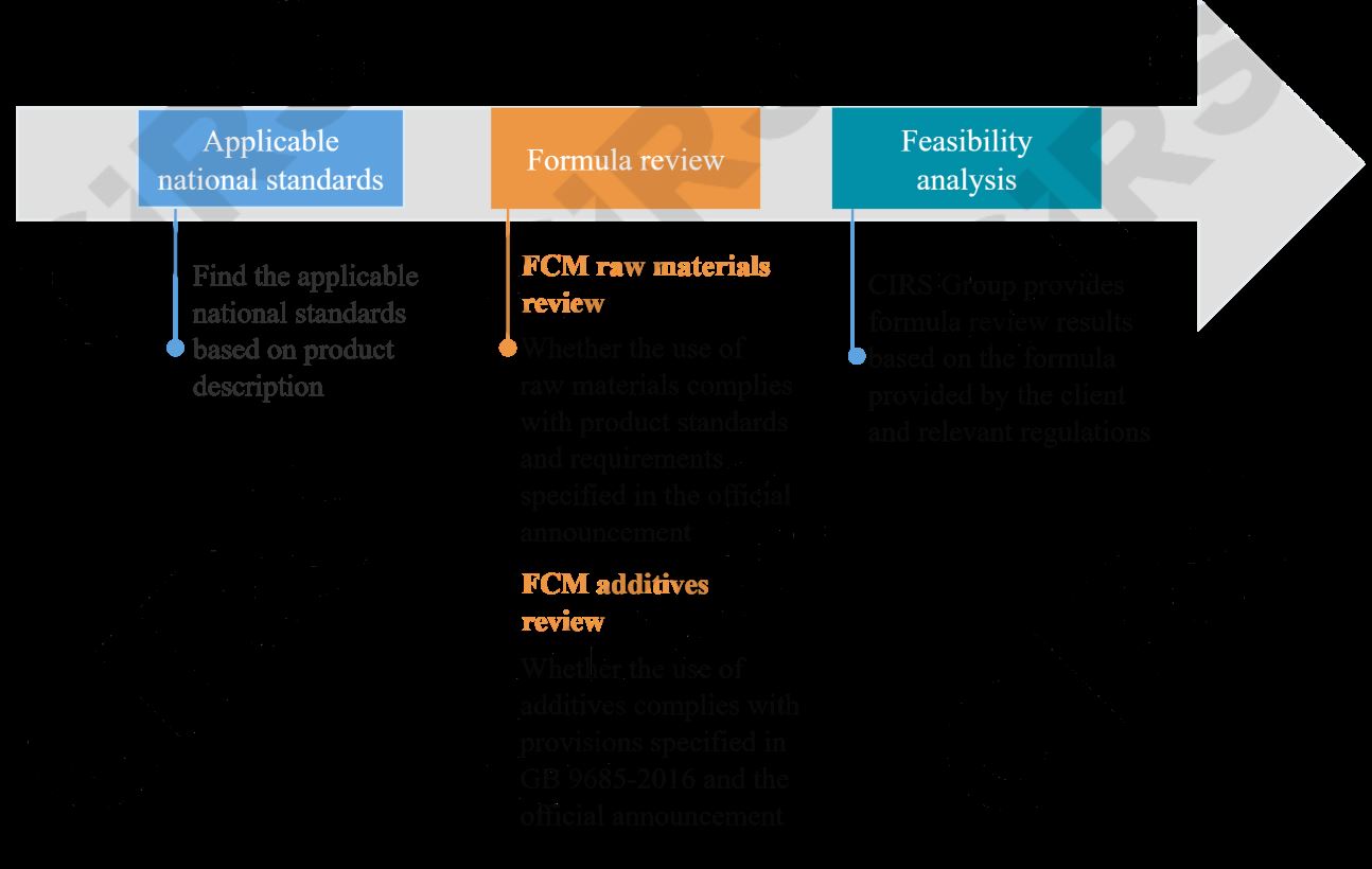 China,FCM,Food,Compliance,Analysis