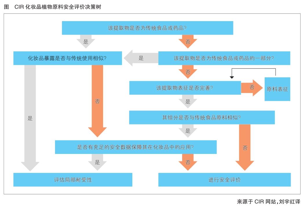 化妆品,新原料,备案,化妆品植物原料,安全风险评估